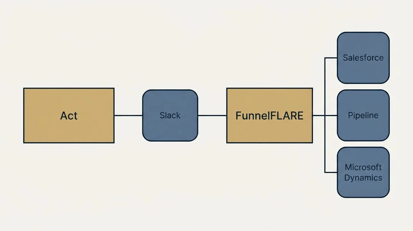 Integration schematic: Integration Ecosystem (Act, FunnelFLARE, Slack, Salesforce)