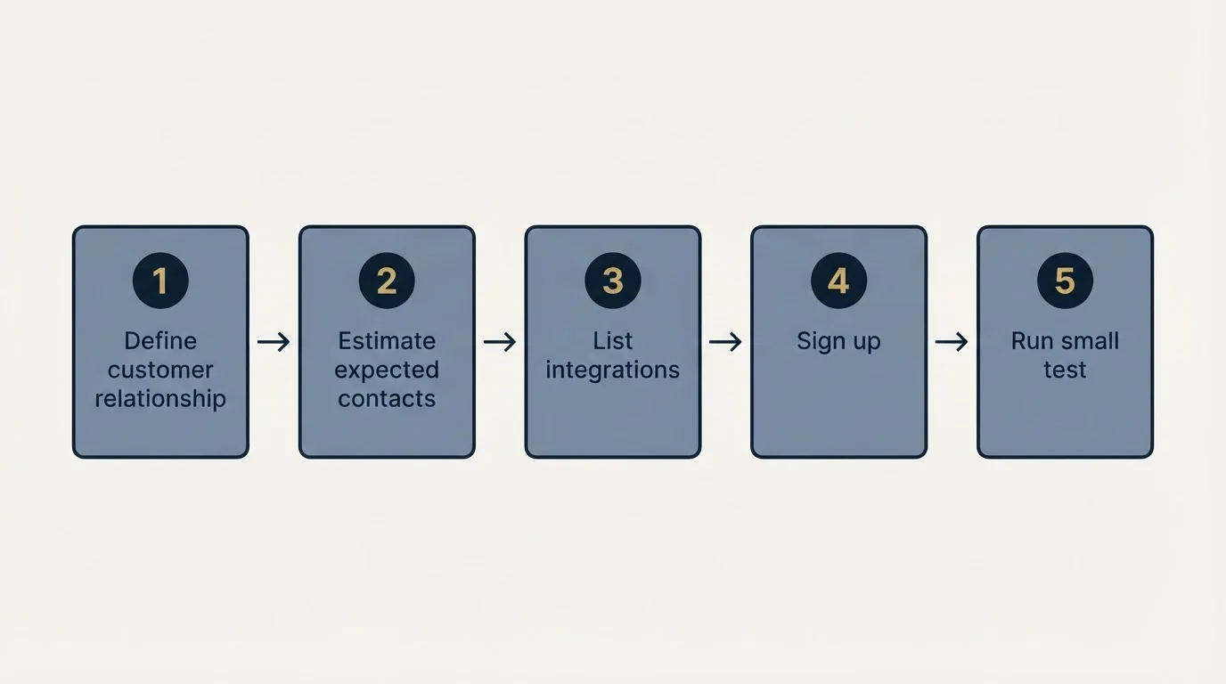 Step sequence: Getting Started Checklist (Define customer relationship, Estimate expected contacts, List integrations, Sign up)