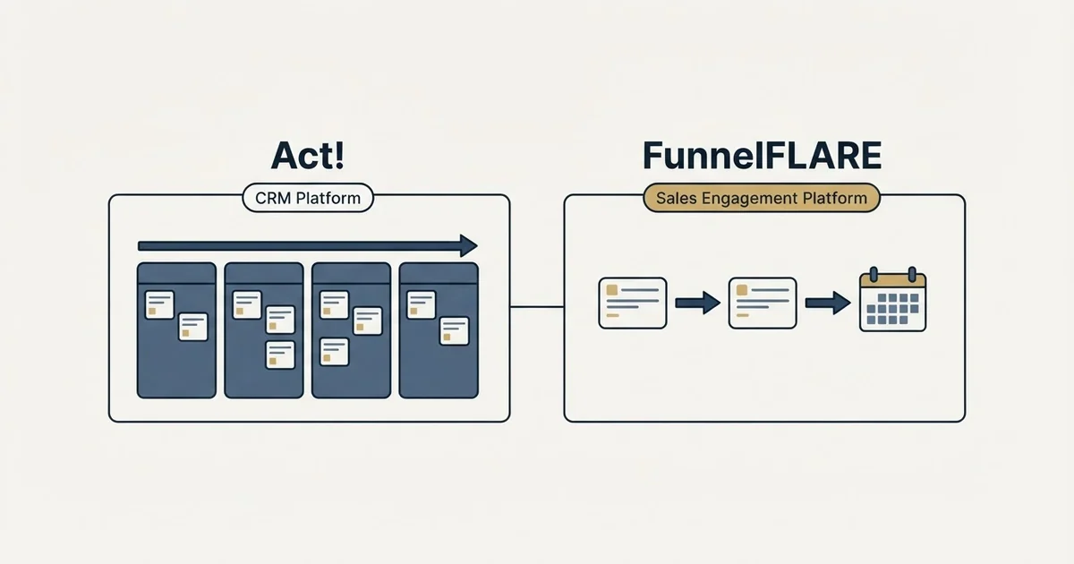 Side-by-side panels: Act! vs FunnelFLARE (CRM Platform, Sales Engagement Platform)