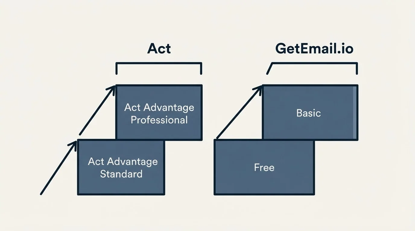 Pricing ladder: Pricing Comparison (Act, GetEmail.io, Act Advantage Standard, Free)