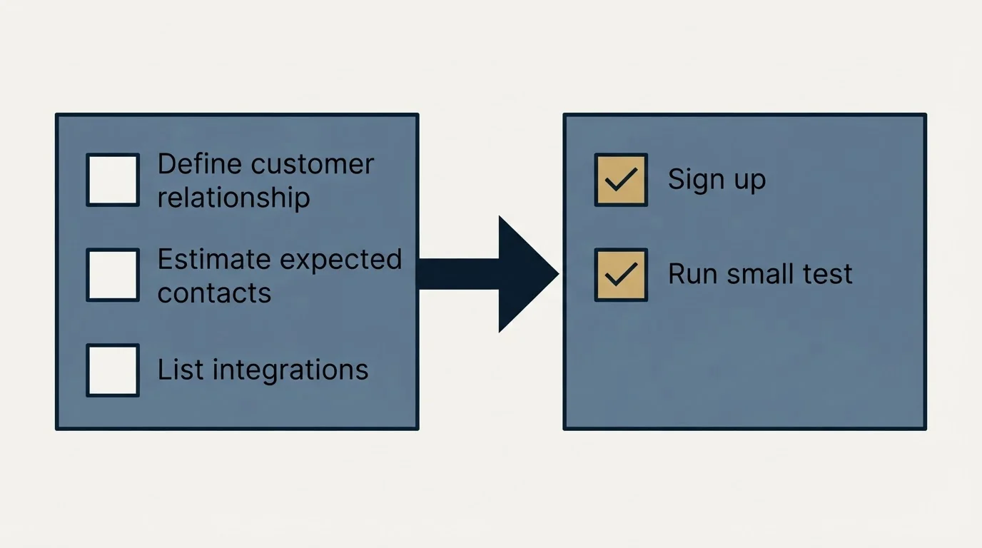 Before-and-after steps: Getting Started Checklist (Define customer relationship, Estimate expected contacts, List integrations, Sign up)