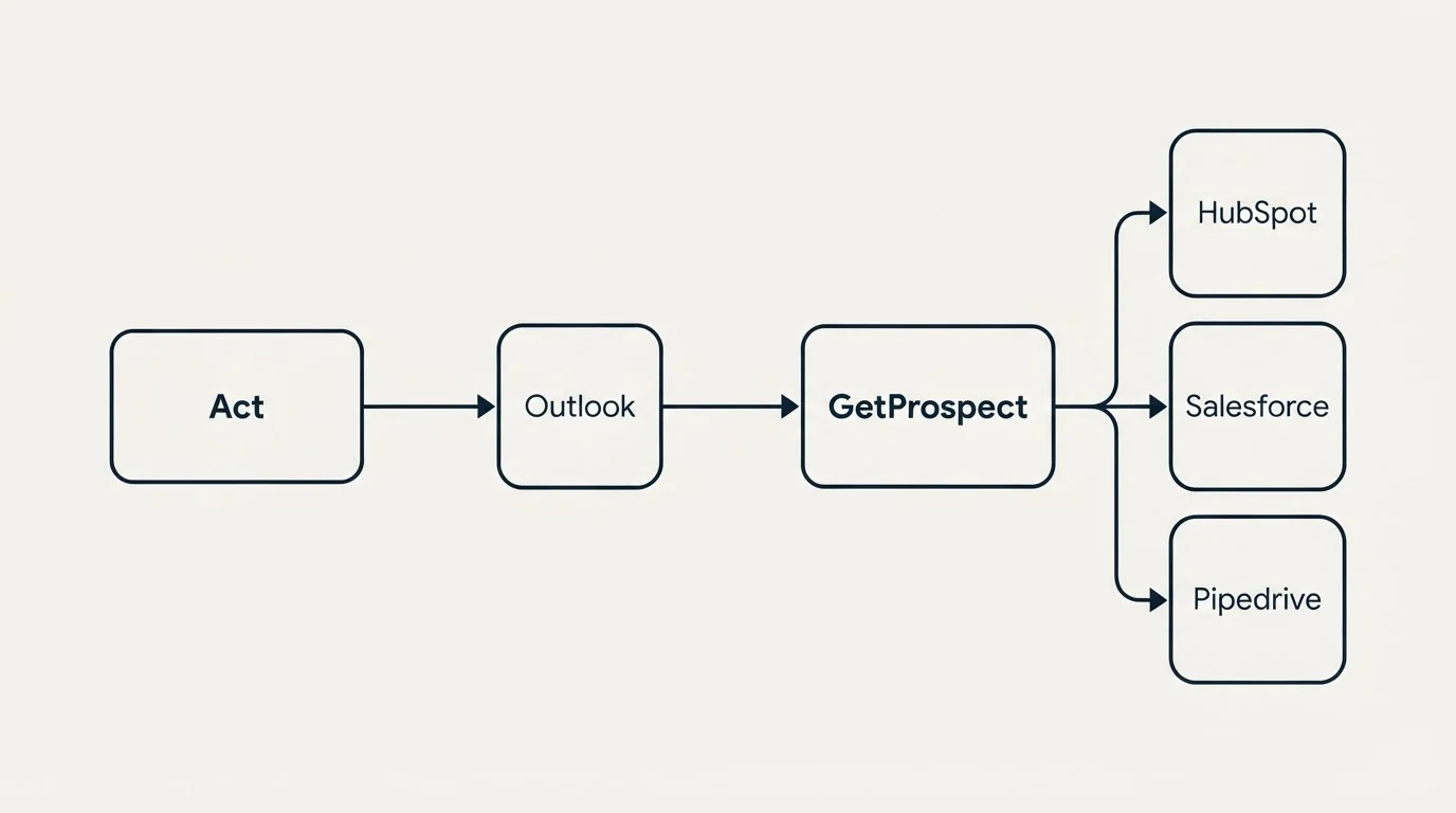 Integration schematic: Integration Ecosystem (Act, GetProspect, Outlook, HubSpot)