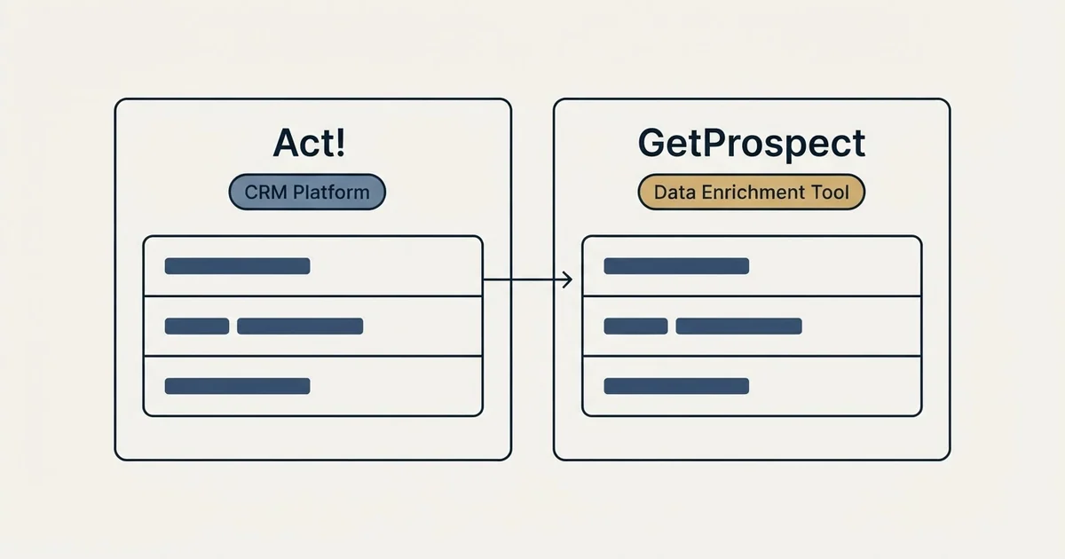Side-by-side panels: Act! vs GetProspect (CRM Platform, Data Enrichment Tool)