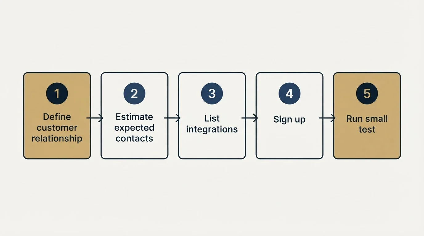 Step sequence: Getting Started Checklist (Define customer relationship, Estimate expected contacts, List integrations, Sign up)