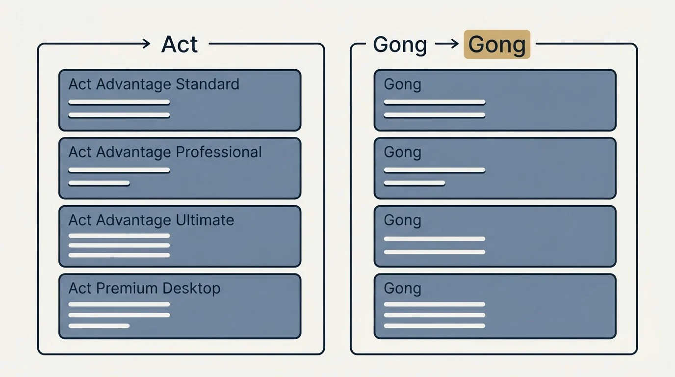 Pricing panels: Pricing Comparison (Act, Gong, Act Advantage Standard, Act Advantage Professional)