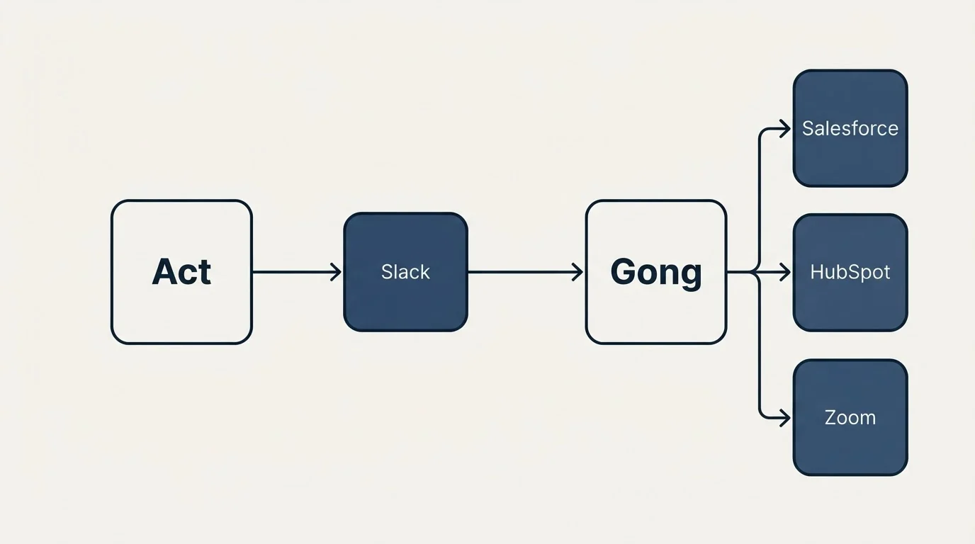 Integration schematic: Integration Ecosystem (Act, Gong, Slack, Salesforce)