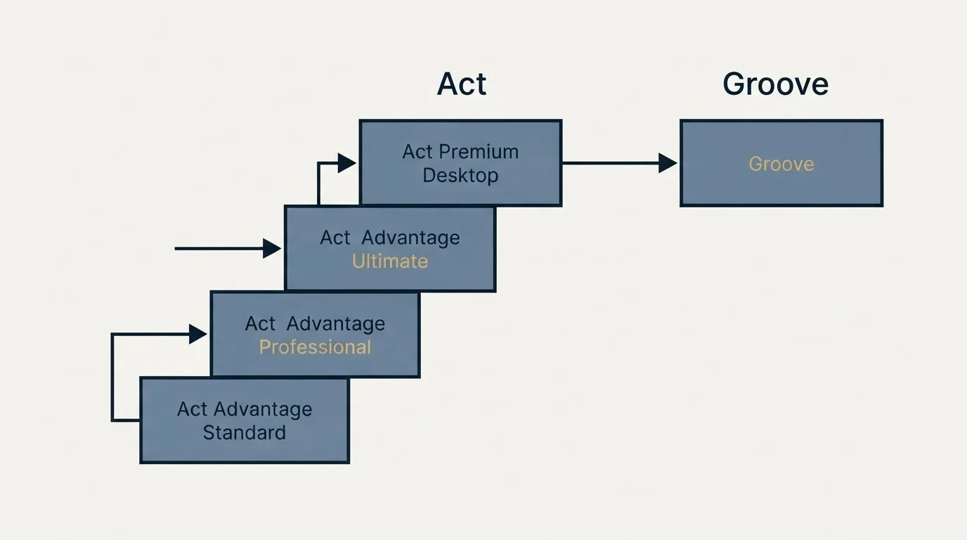 Pricing ladder: Pricing Comparison (Act, Groove, Act Advantage Standard, Act Advantage Professional)