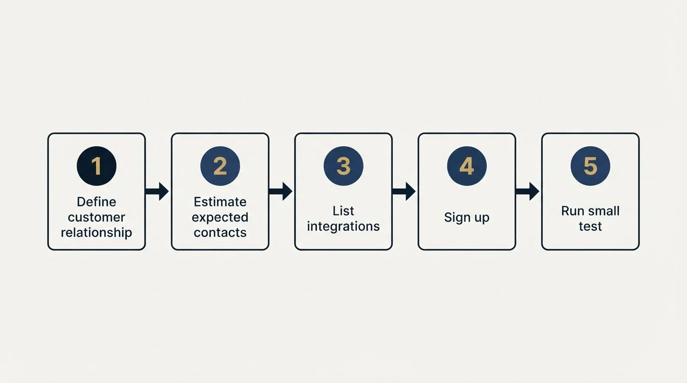 Step sequence: Getting Started Checklist (Define customer relationship, Estimate expected contacts, List integrations, Sign up)