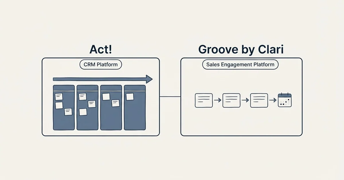 Side-by-side panels: Act! vs Groove by Clari (CRM Platform, Sales Engagement Platform)