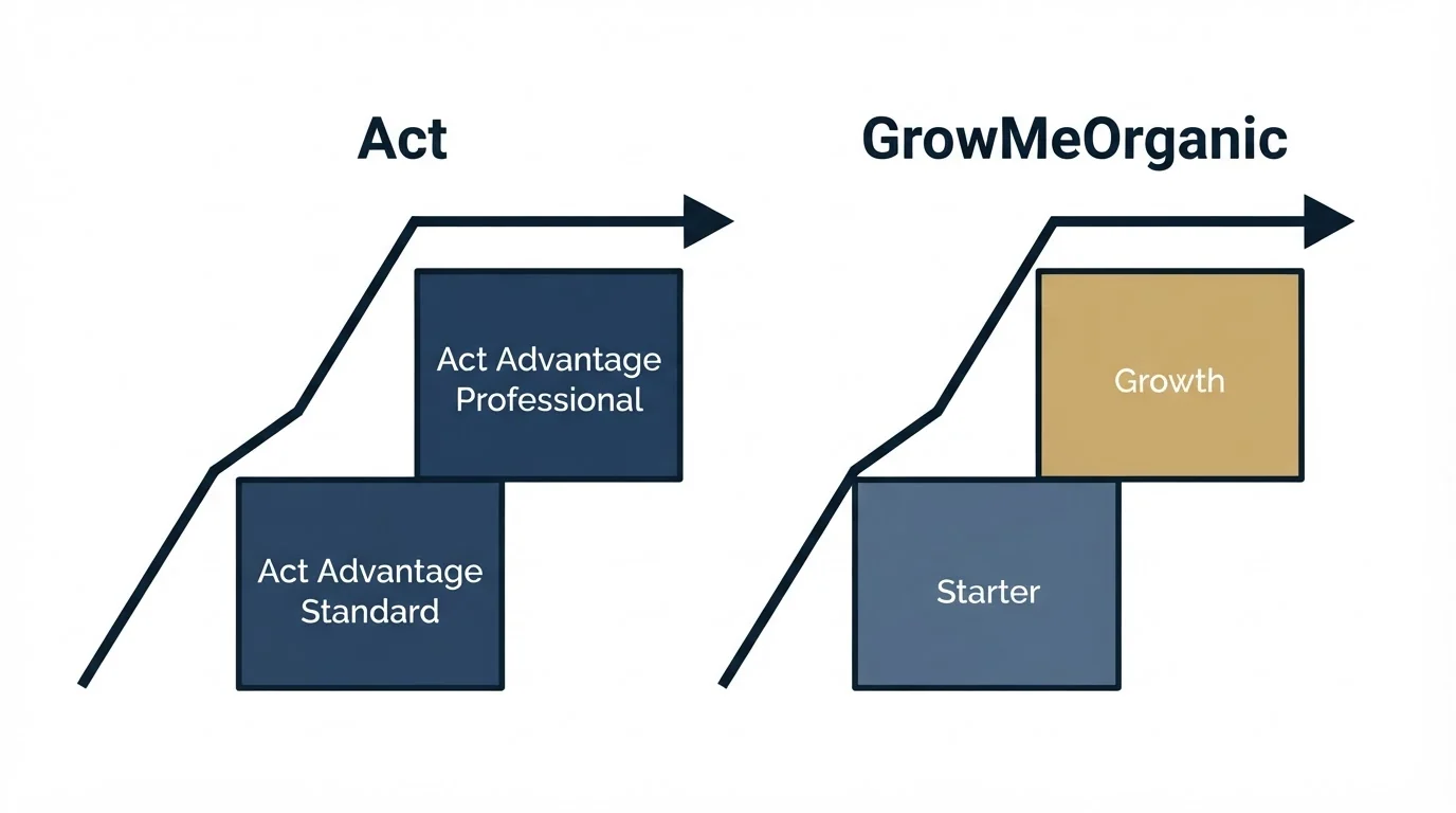 Pricing ladder: Pricing Comparison (Act, GrowMeOrganic, Act Advantage Standard, Starter)