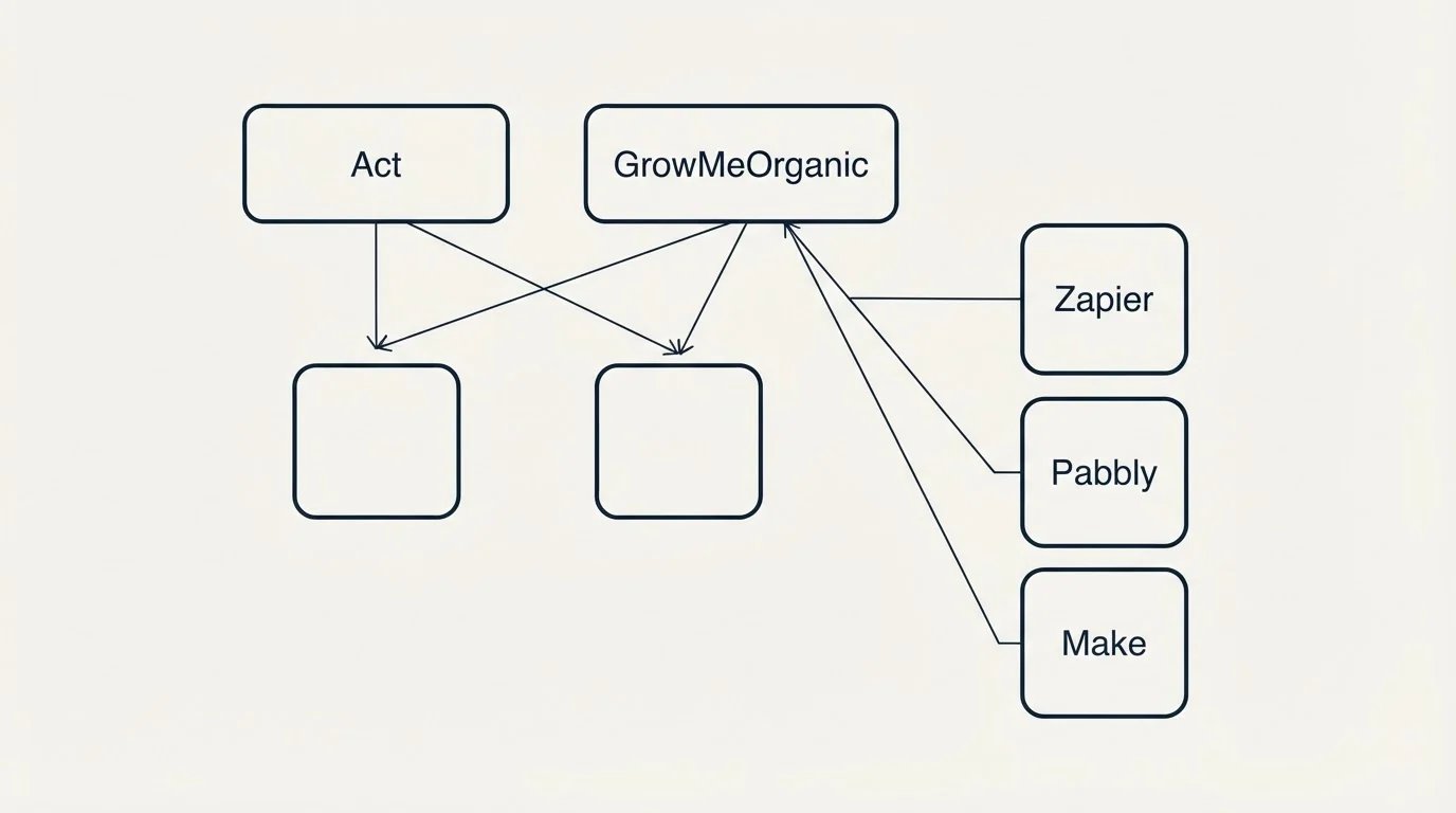 Integration grid: Integration Ecosystem (Act, GrowMeOrganic, Zapier, Pabbly)