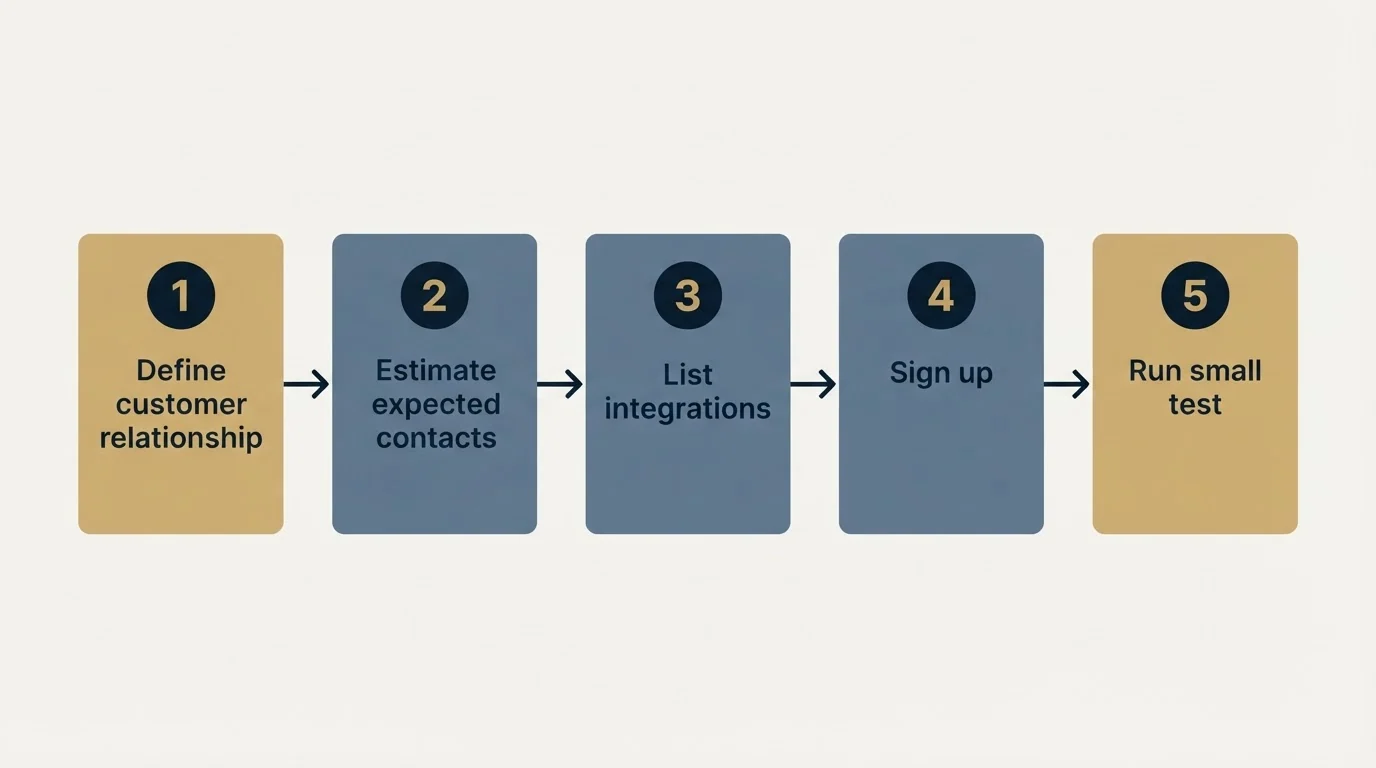 Step sequence: Getting Started Checklist (Define customer relationship, Estimate expected contacts, List integrations, Sign up)