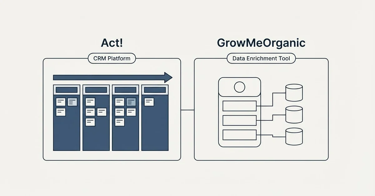 Side-by-side panels: Act! vs GrowMeOrganic (CRM Platform, Data Enrichment Tool)