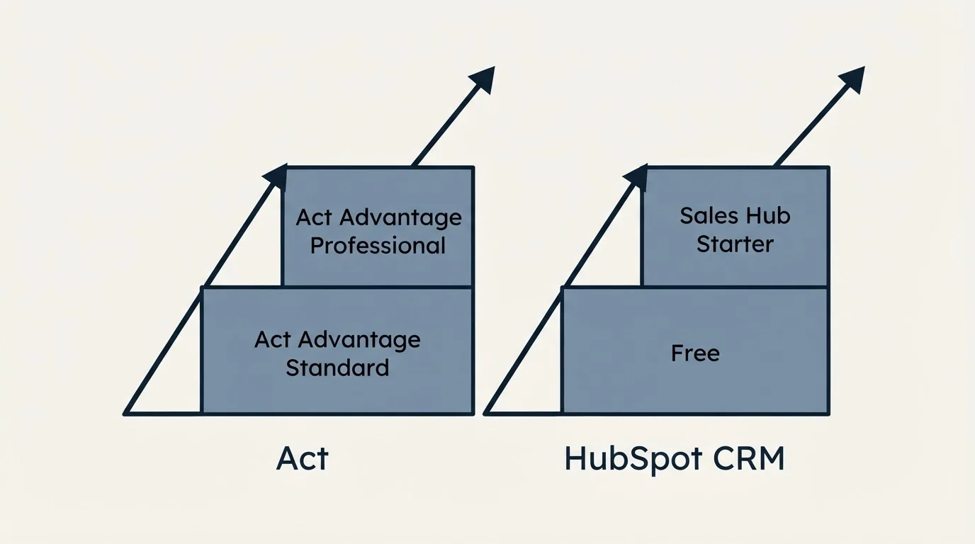 Pricing ladder: Pricing Comparison (Act, HubSpot CRM, Act Advantage Standard, Free)