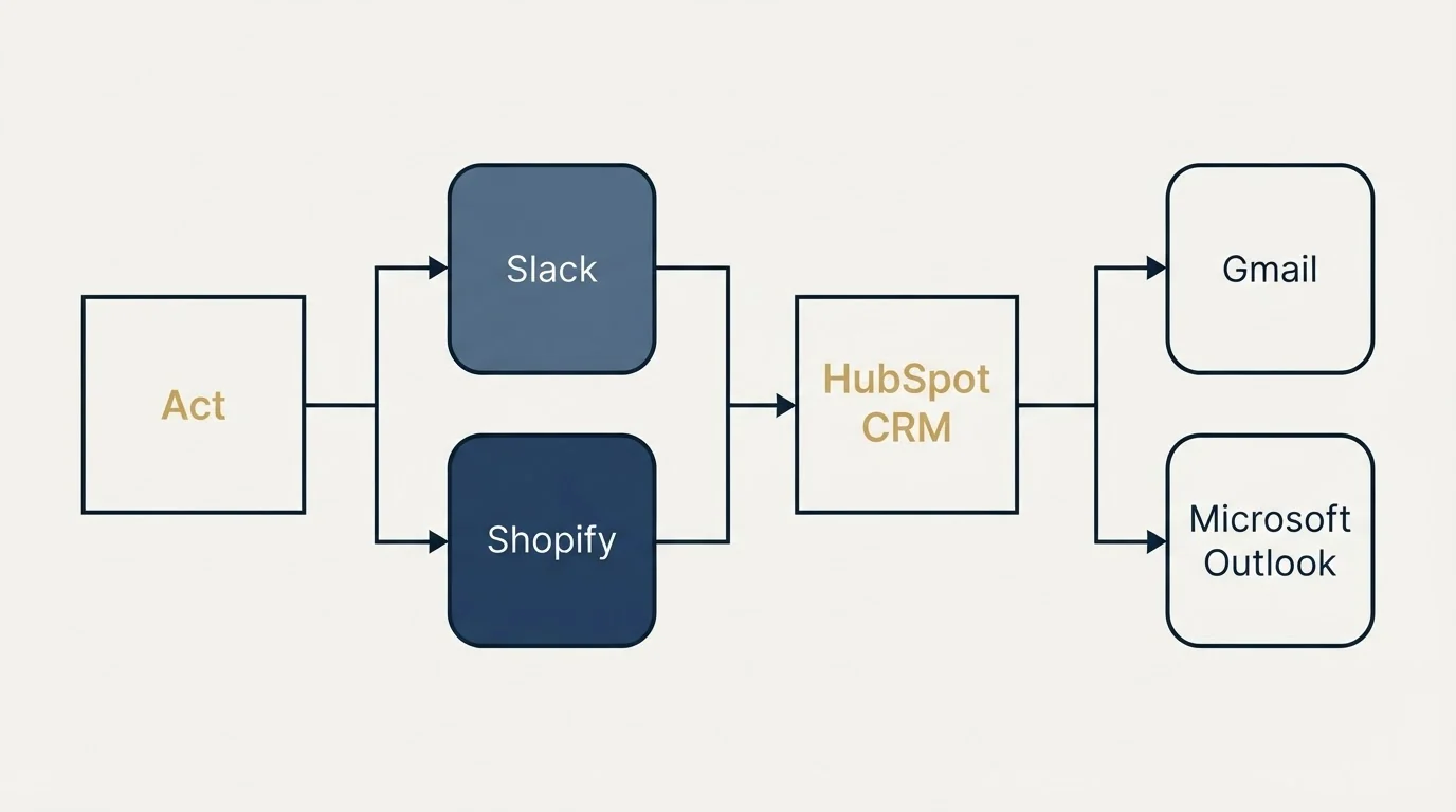 Integration flow: Integration Ecosystem (Act, HubSpot CRM, Slack, Shopify)