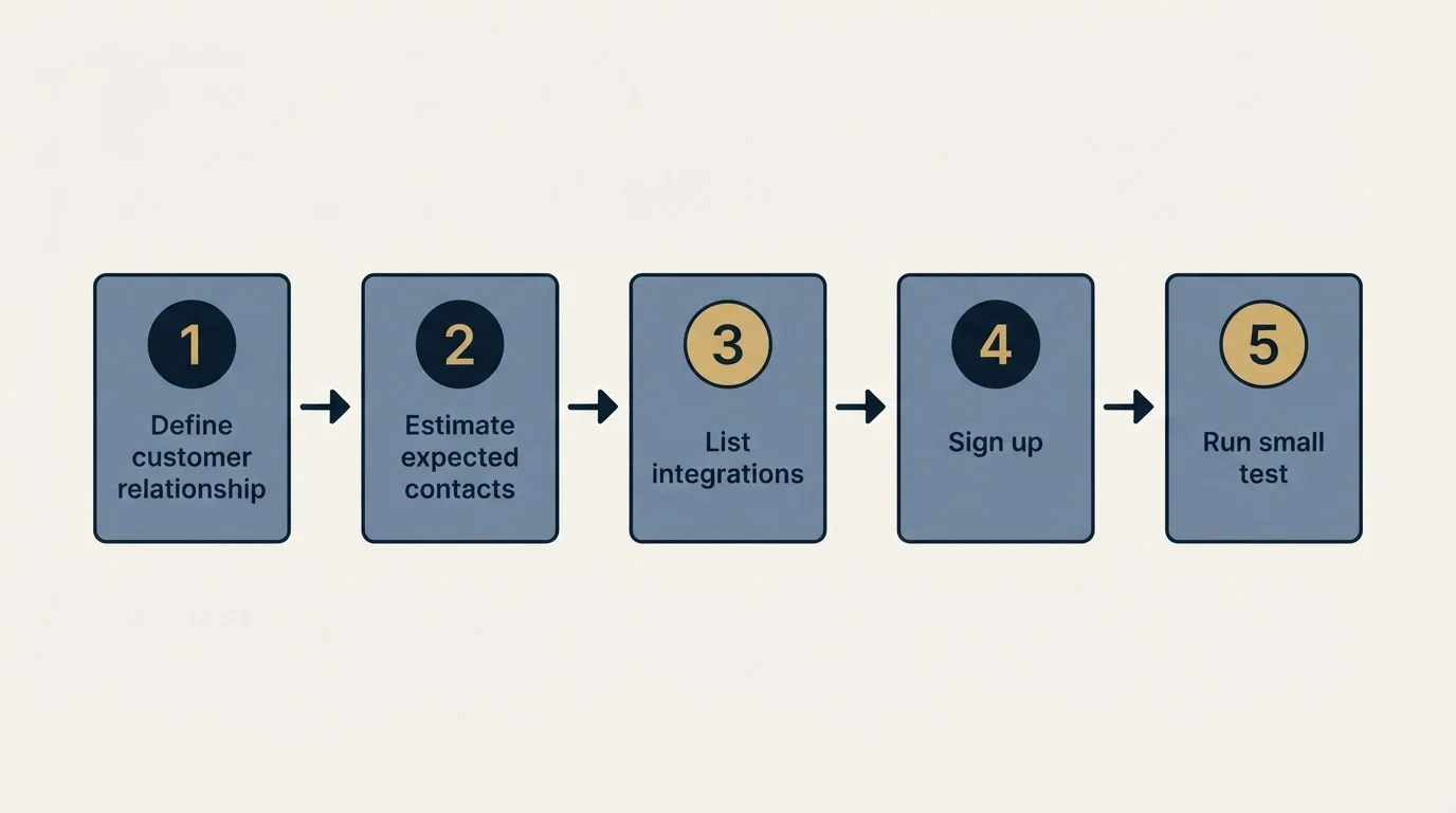 Step sequence: Getting Started Checklist (Define customer relationship, Estimate expected contacts, List integrations, Sign up)