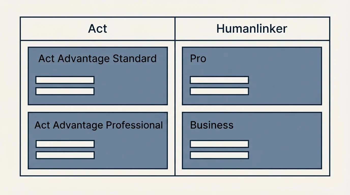 Pricing table: Pricing Comparison (Act, Humanlinker, Act Advantage Standard, Pro)