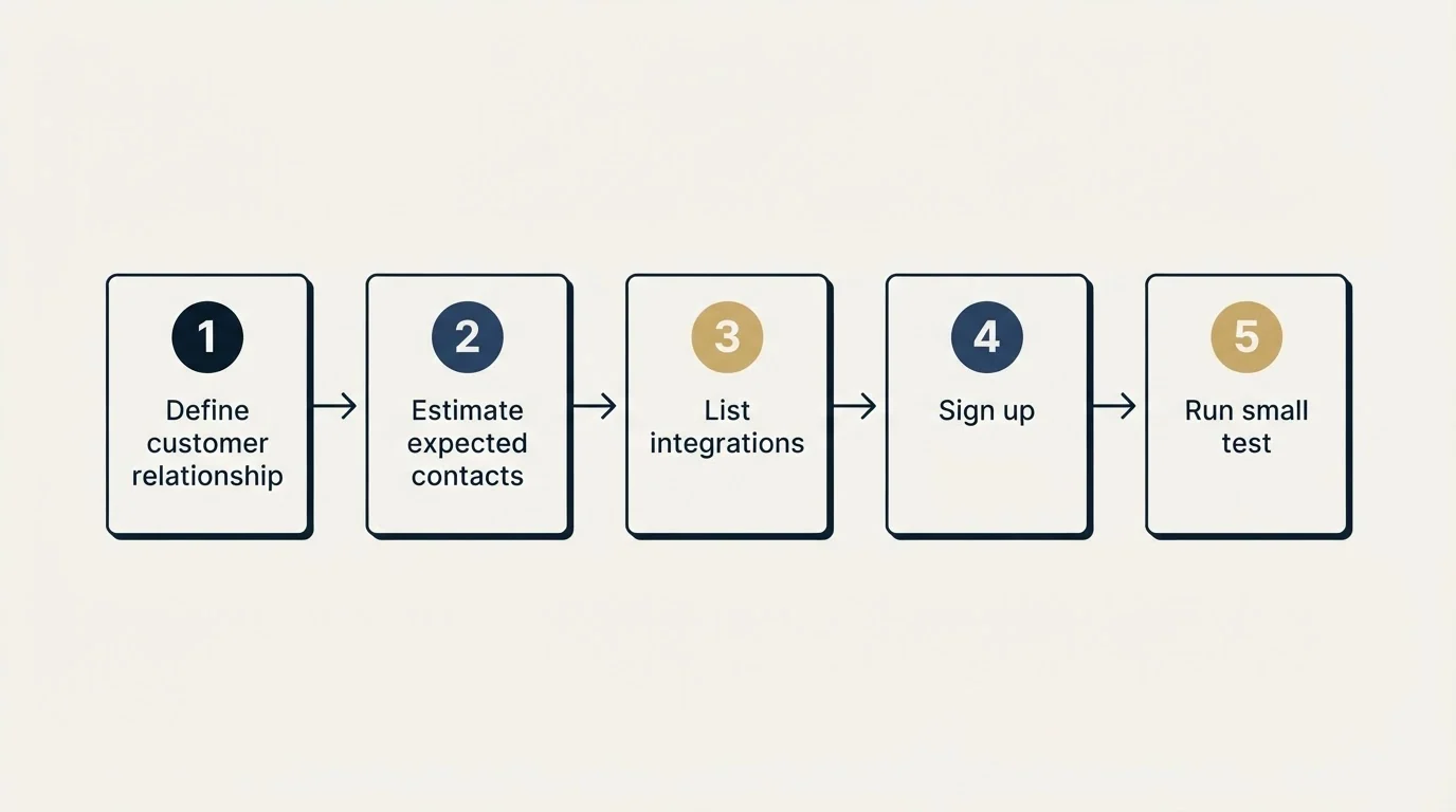 Step sequence: Getting Started Checklist (Define customer relationship, Estimate expected contacts, List integrations, Sign up)