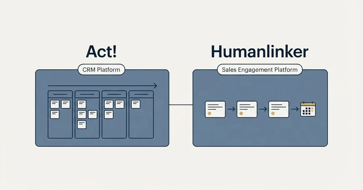 Side-by-side panels: Act! vs Humanlinker (CRM Platform, Sales Engagement Platform)