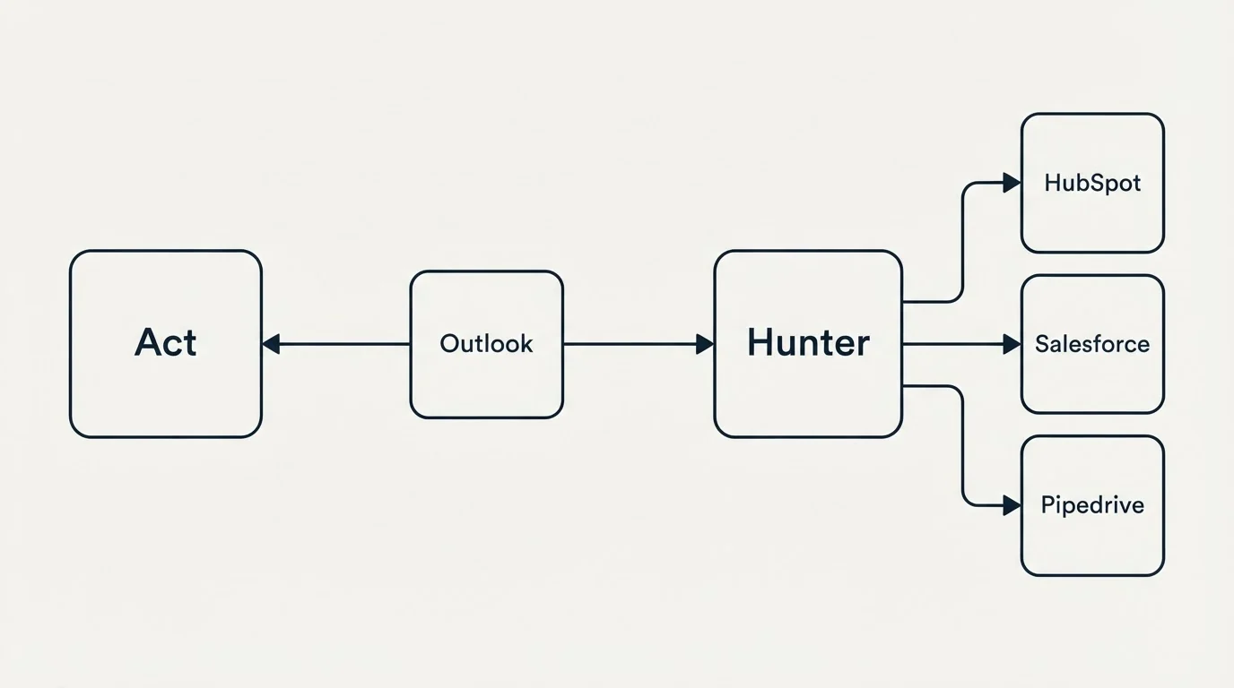 Integration schematic: Integration Ecosystem (Act, Hunter, Outlook, HubSpot)