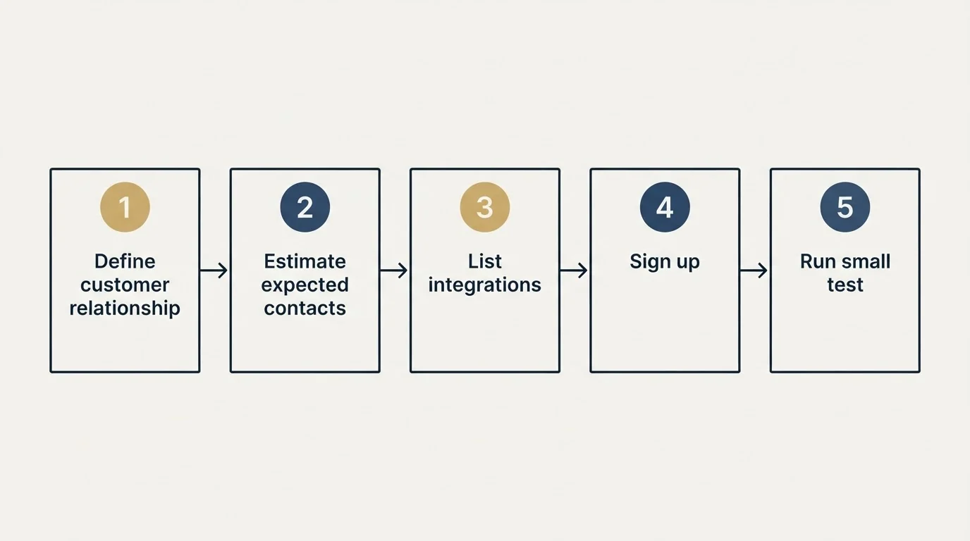 Step sequence: Getting Started Checklist (Define customer relationship, Estimate expected contacts, List integrations, Sign up)