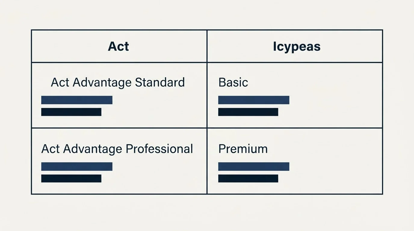 Pricing table: Pricing Comparison (Act, Icypeas, Act Advantage Standard, Basic)