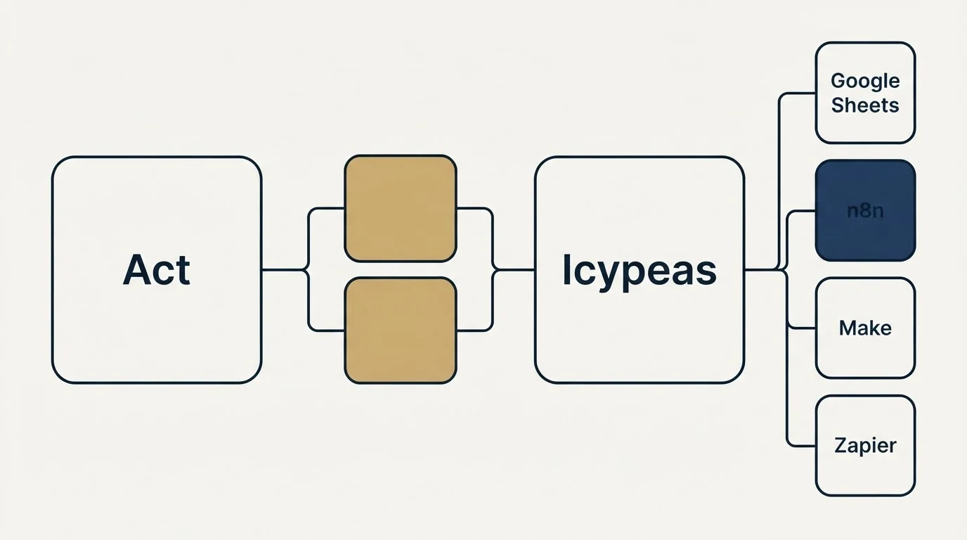 Integration schematic: Integration Ecosystem (Act, Icypeas, Google Sheets, n8n)
