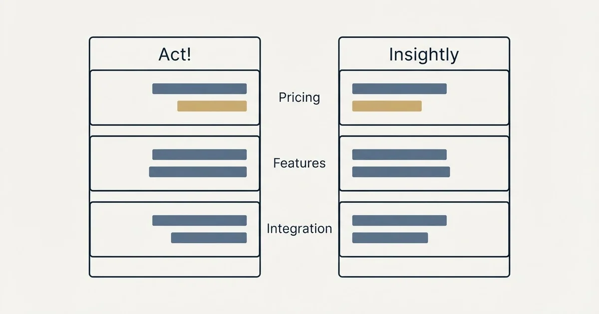 Comparison panel: Act! vs Insightly (Pricing, Features, Integration)