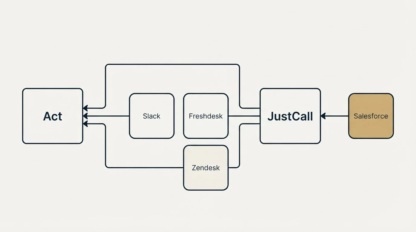 Integration schematic: Integration Ecosystem (Act, JustCall, Slack, Freshdesk)