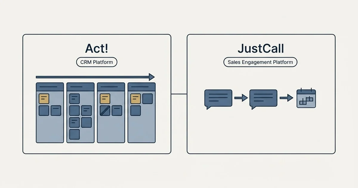 Side-by-side panels: Act! vs JustCall (CRM Platform, Sales Engagement Platform)
