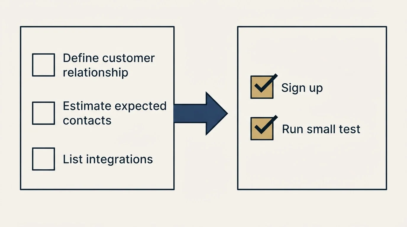 Before-and-after steps: Getting Started Checklist (Define customer relationship, Estimate expected contacts, List integrations, Sign up)