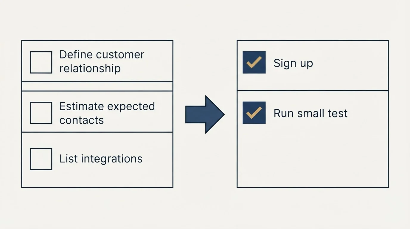 Before-and-after steps: Getting Started Checklist (Define customer relationship, Estimate expected contacts, List integrations, Sign up)