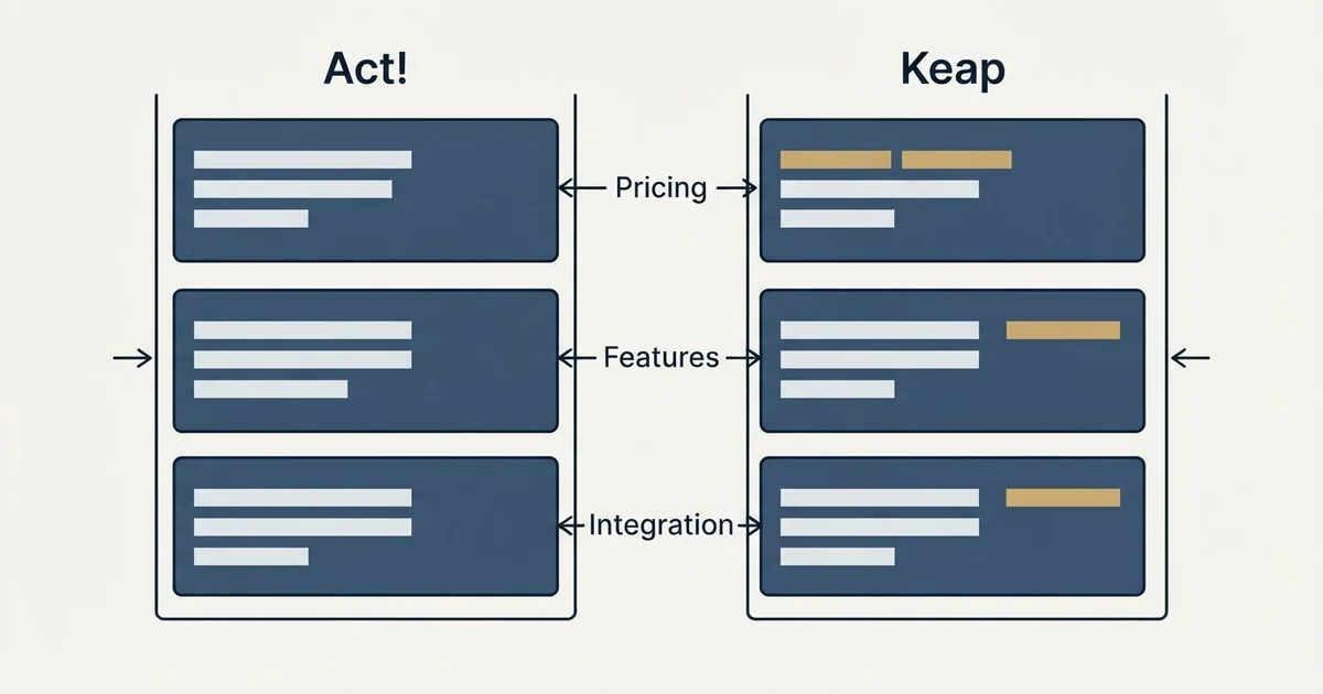 Comparison panel: Act! vs Keap (Pricing, Features, Integration)
