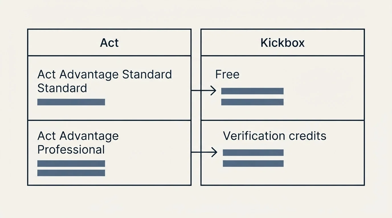 Pricing table: Pricing Comparison (Act, Kickbox, Act Advantage Standard, Free)