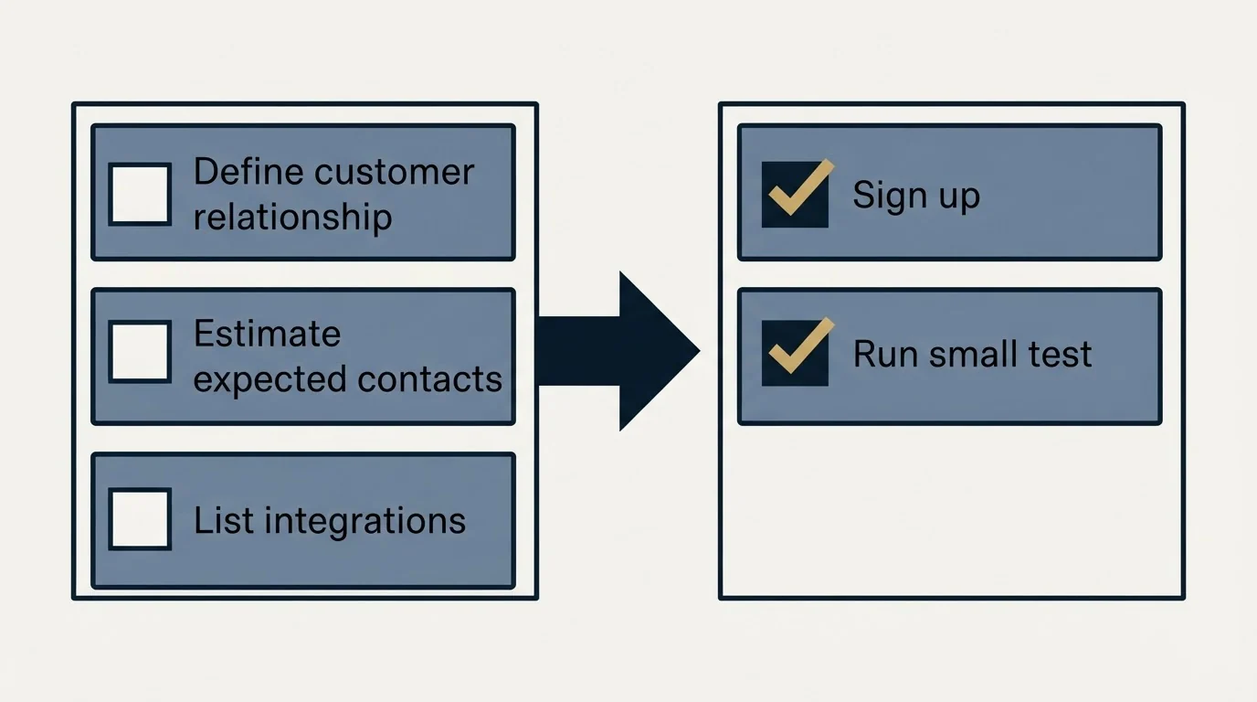 Before-and-after steps: Getting Started Checklist (Define customer relationship, Estimate expected contacts, List integrations, Sign up)