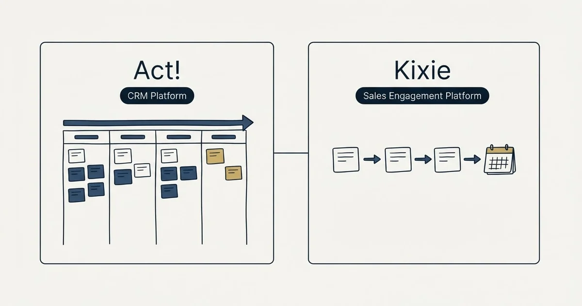 Side-by-side panels: Act! vs Kixie (CRM Platform, Sales Engagement Platform)