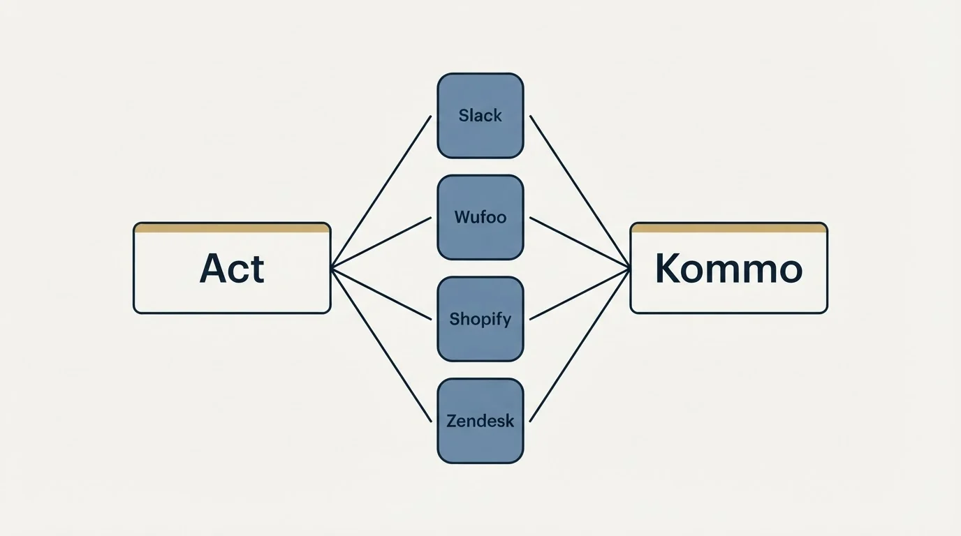 Integration schematic: Integration Ecosystem (Act, Kommo, Slack, Wufoo)
