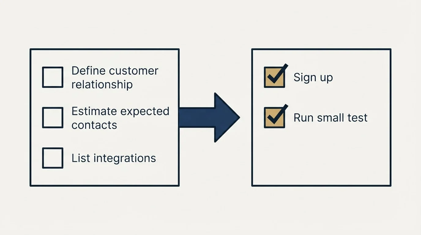 Before-and-after steps: Getting Started Checklist (Define customer relationship, Estimate expected contacts, List integrations, Sign up)