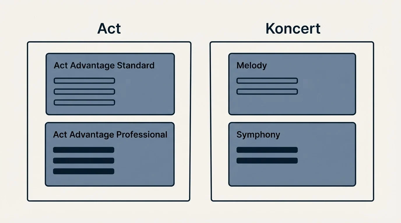 Pricing panels: Pricing Comparison (Act, Koncert, Act Advantage Standard, Melody)