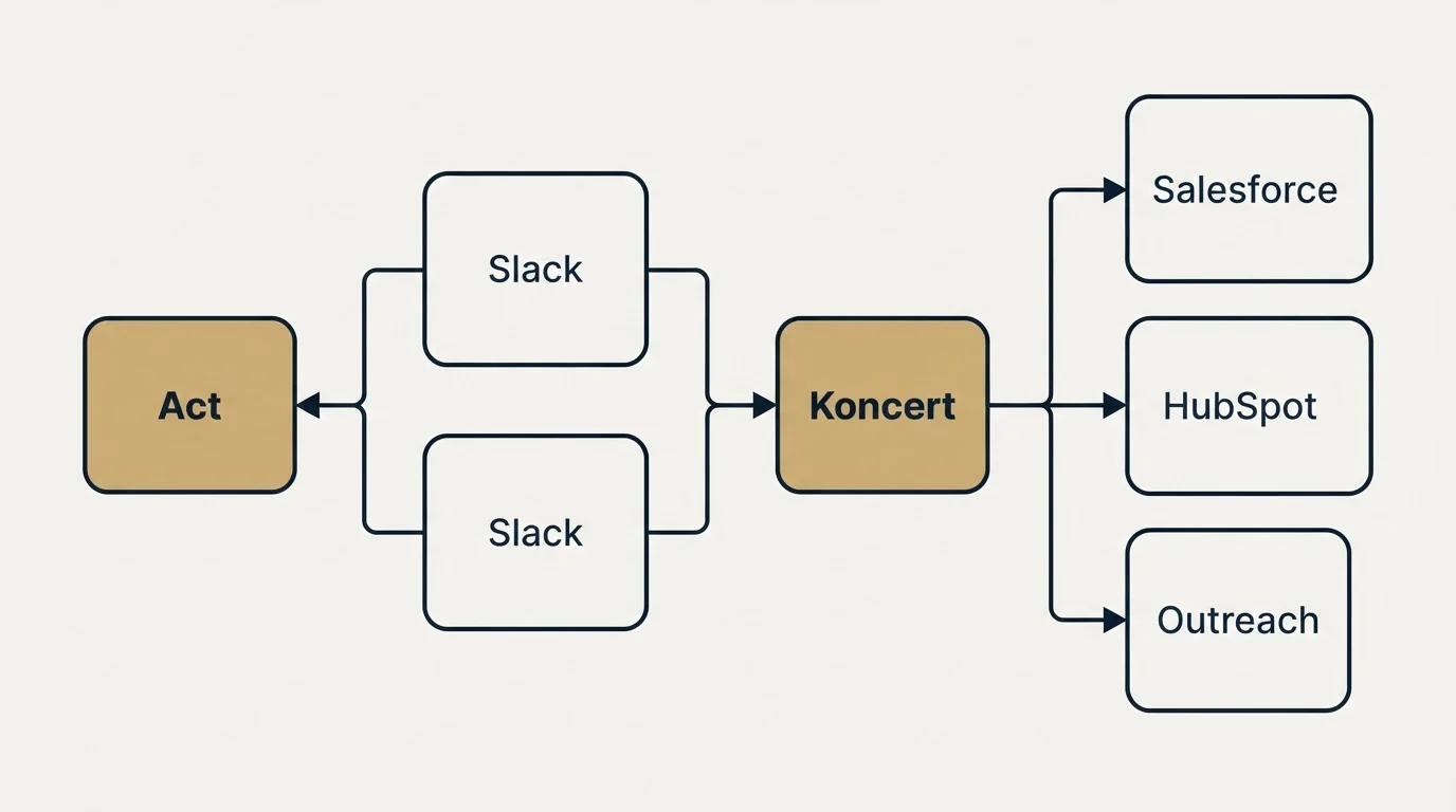 Integration flow: Integration Ecosystem (Act, Koncert, Slack, Salesforce)