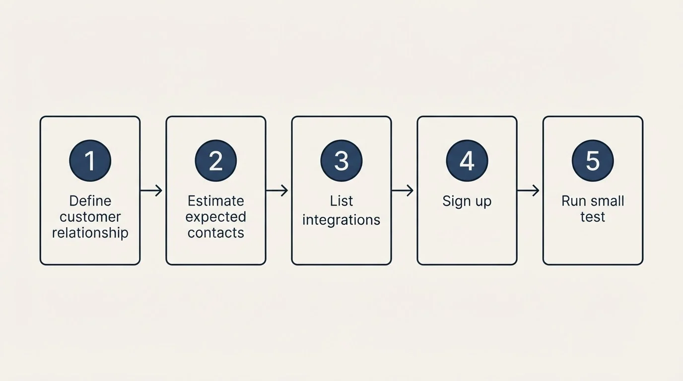 Step sequence: Getting Started Checklist (Define customer relationship, Estimate expected contacts, List integrations, Sign up)