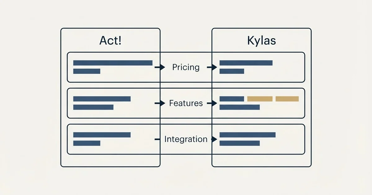 Comparison panel: Act! vs Kylas (Pricing, Features, Integration)
