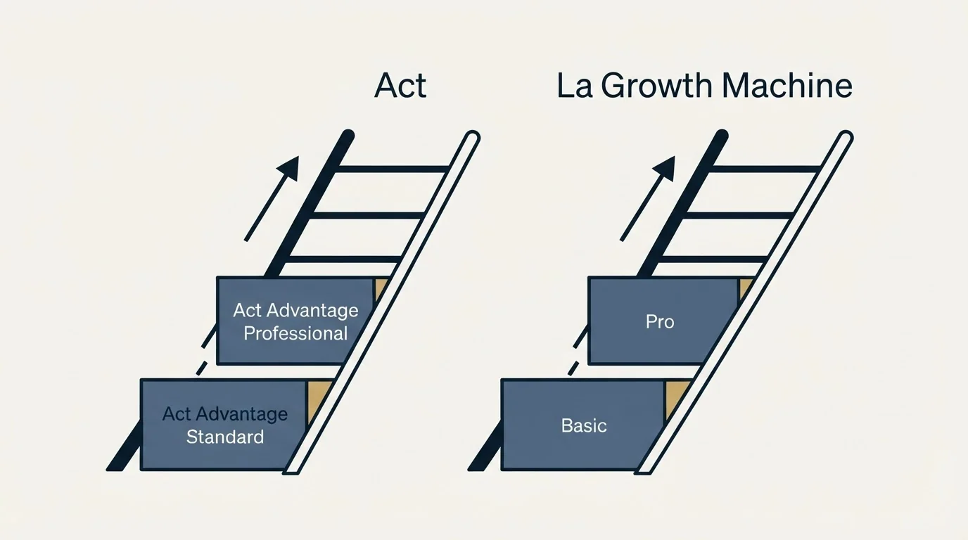 Pricing ladder: Pricing Comparison (Act, La Growth Machine, Act Advantage Standard, Basic)