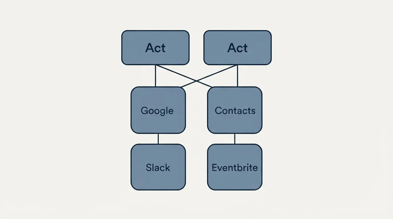 Integration grid: Integration Ecosystem (Act, Google, Contacts, Slack)