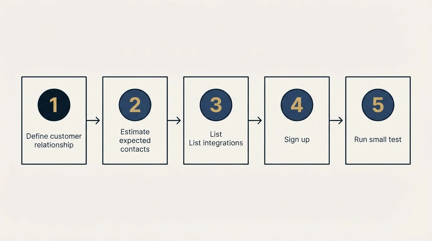 Step sequence: Getting Started Checklist (Define customer relationship, Estimate expected contacts, List integrations, Sign up)