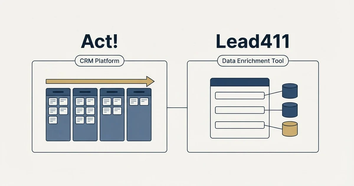 Side-by-side panels: Act! vs Lead411 (CRM Platform, Data Enrichment Tool)