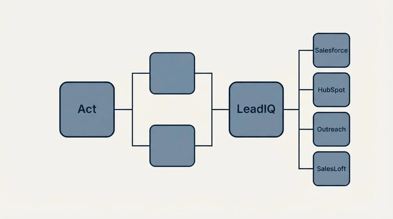 Integration flow: Integration Ecosystem (Act, LeadIQ, Salesforce, HubSpot)
