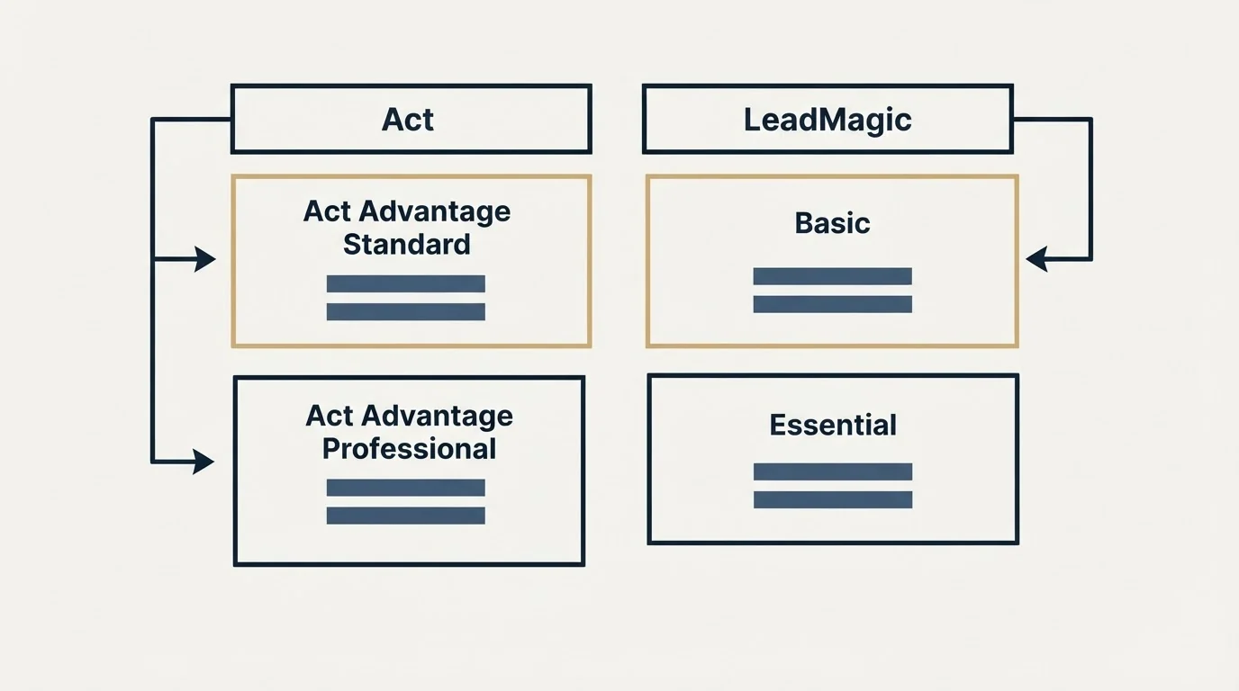 Pricing table: Pricing Comparison (Act, LeadMagic, Act Advantage Standard, Basic)