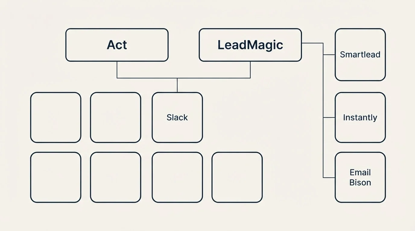 Integration grid: Integration Ecosystem (Act, LeadMagic, Slack, Smartlead)