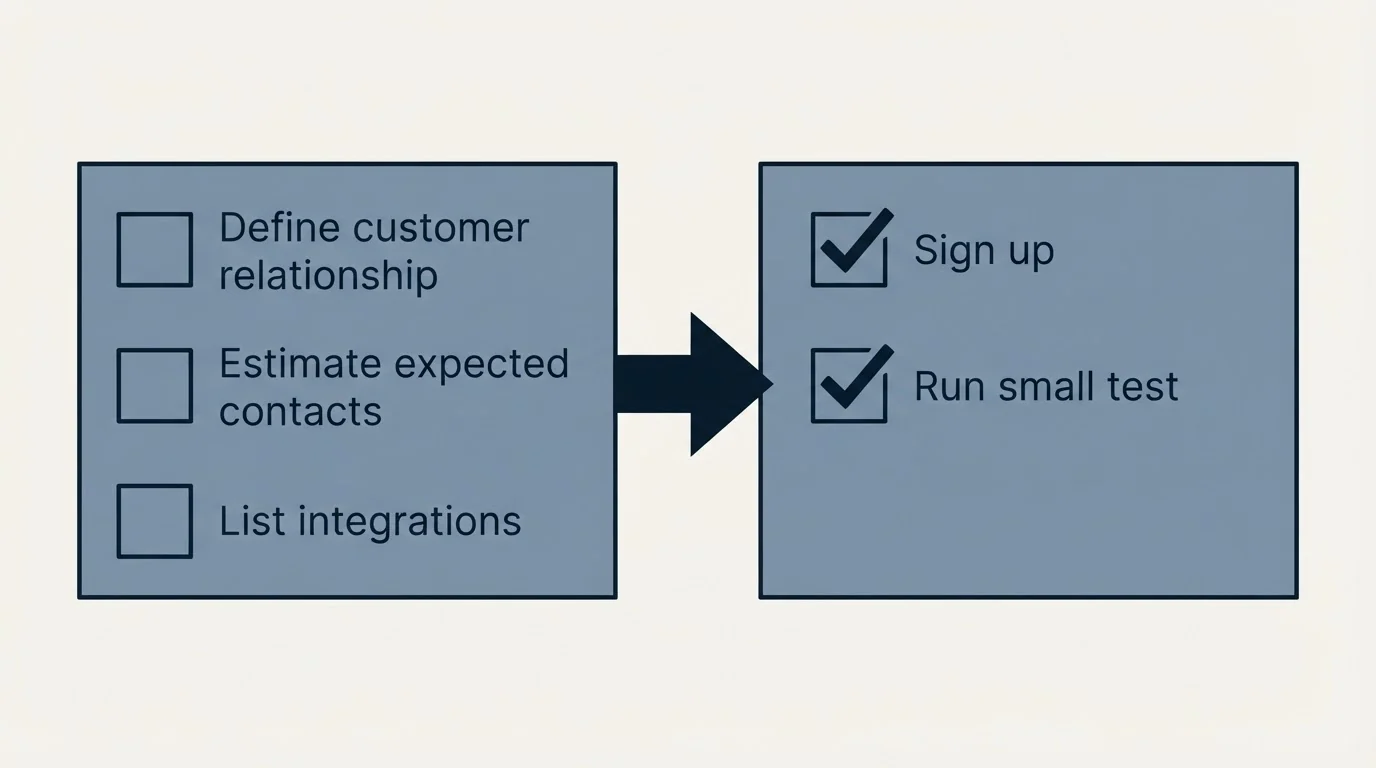 Before-and-after steps: Getting Started Checklist (Define customer relationship, Estimate expected contacts, List integrations, Sign up)